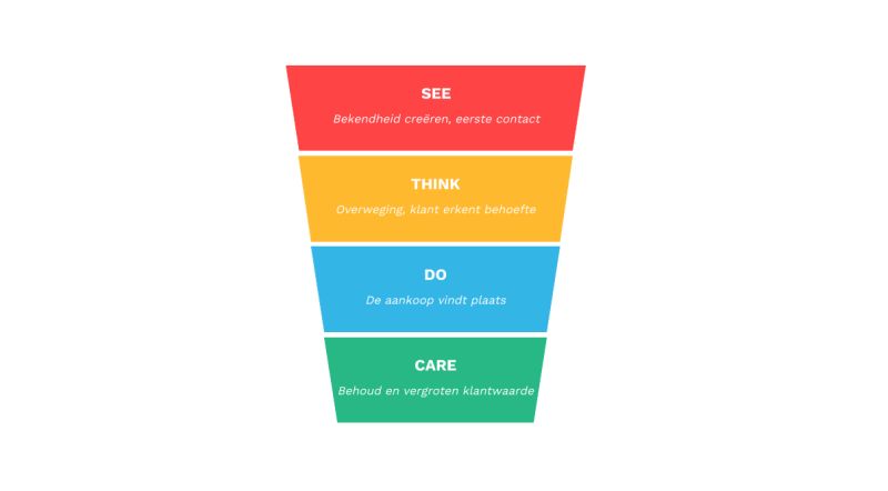 see think do care model marketing